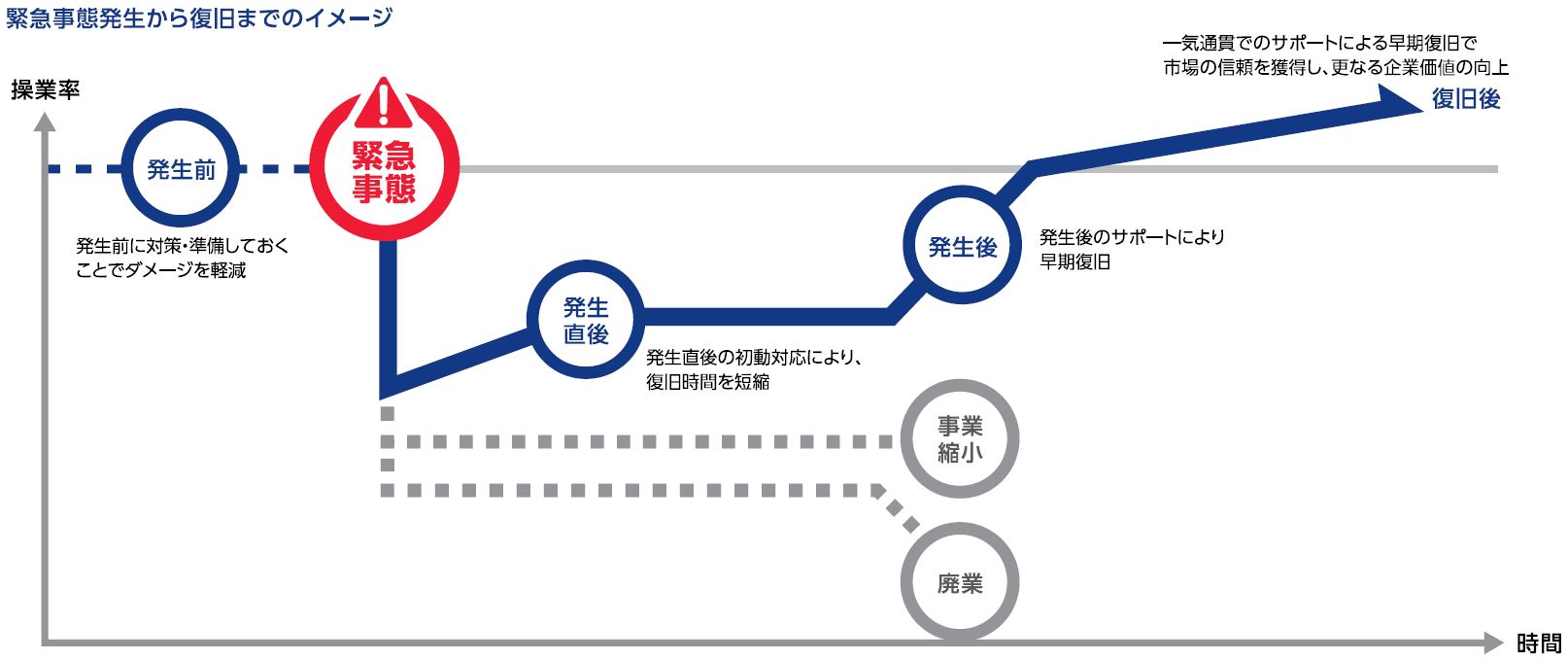 緊急事態発生から復旧までのイメージ