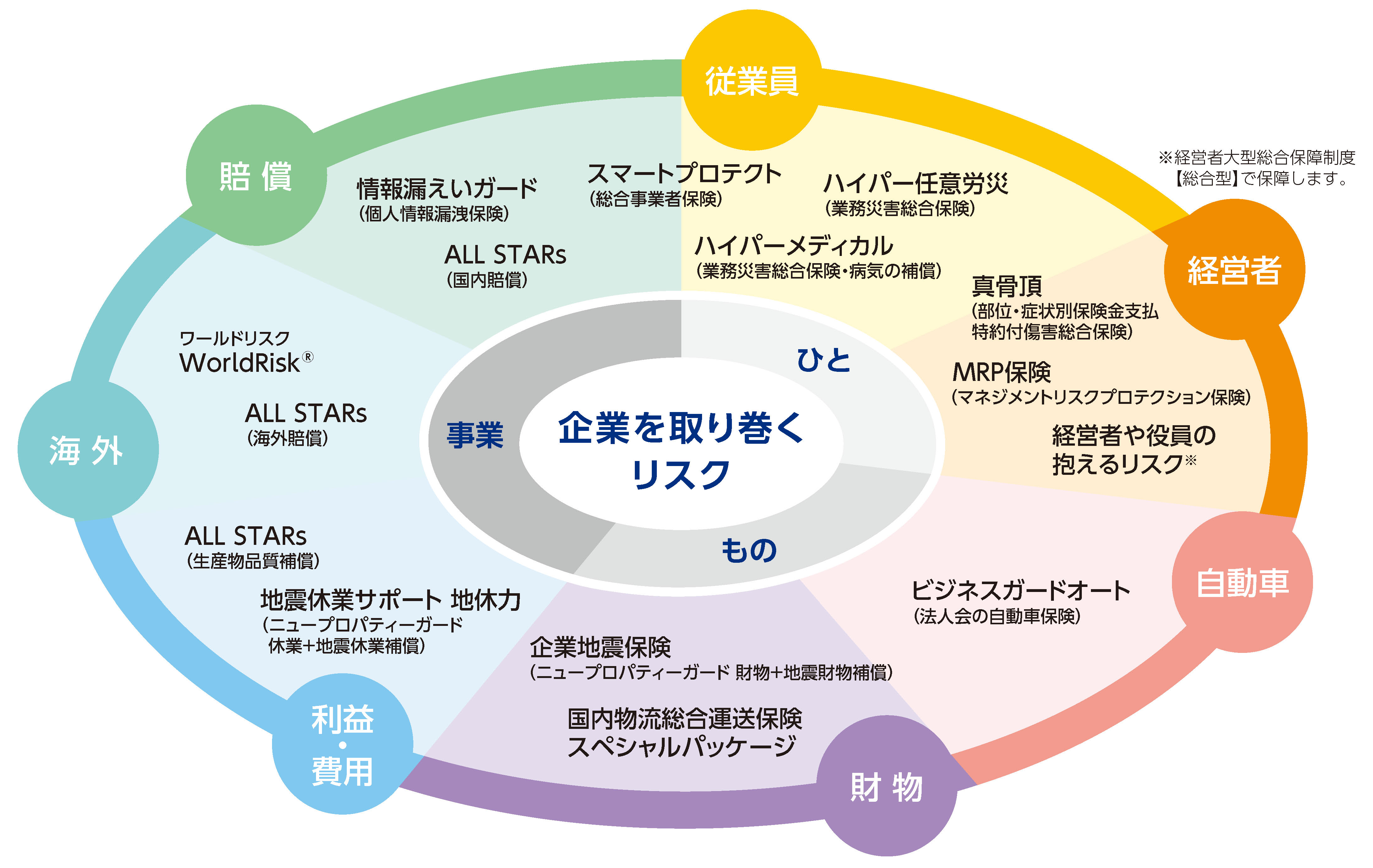 商品ラインナップ円盤イメージ図