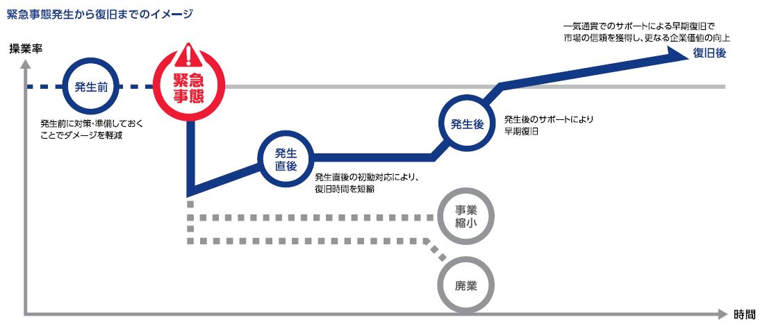 事業継続のイメージグラフ