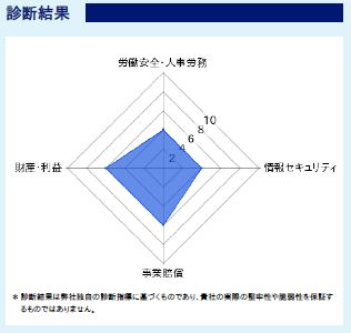 診断結果レーダーチャートのサンプル